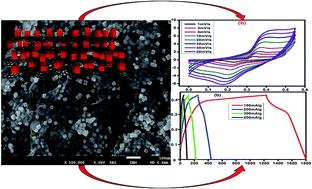 Graphical abstract: Enhanced electrochemical performance of cobalt oxide nanocube intercalated reduced graphene oxide for supercapacitor application