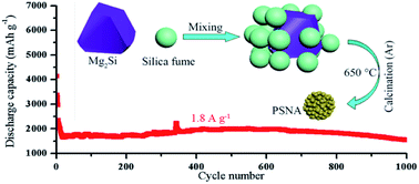Graphical abstract: Porous silicon nano-aggregate from silica fume as an anode for high-energy lithium-ion batteries
