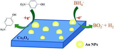 Graphical abstract: Facile synthesis of cubical Co3O4 supported Au nanocomposites with high activity for the reduction of 4-nitrophenol to 4-aminophenol