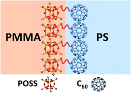 Graphical abstract: Using POSS–C60 giant molecules as a novel compatibilizer for PS/PMMA polymer blends