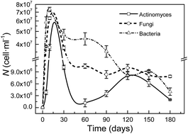 Graphical abstract: Different effects of three soil microfloras on the corrosion of copper