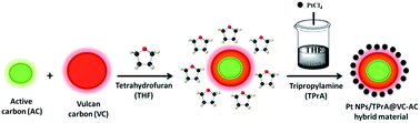 Graphical abstract: Retracted Article: Carbon black hybrid material furnished monodisperse platinum nanoparticles as highly efficient and reusable electrocatalysts for formic acid electro-oxidation