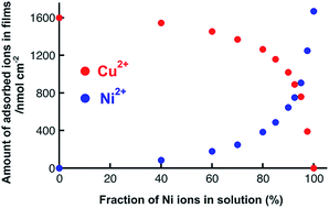 Graphical abstract: In situ synthesis of Cu/Ni alloy nanoparticles embedded in thin polymer layers