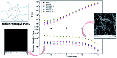 Graphical abstract: Influence of trifluoropropyl-POSS nanoparticles on the microstructure, rheological, thermal and thermomechanical properties of PLA