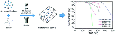 Graphical abstract: Facile one-pot solvent-free synthesis of hierarchical ZSM-5 for methanol to gasoline conversion