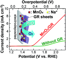 Graphical abstract: Electrochemical synthesis of a nanohybrid film consisting of stacked graphene sheets and manganese oxide as oxygen evolution reaction catalyst