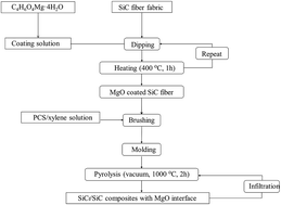 Graphical abstract: Influence of dip-coated MgO interphase on the mechanical and dielectric properties of 2D-SiCf/SiC composites