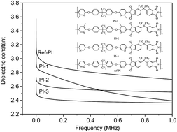 Graphical abstract: Novel soluble polyimides containing pyridine and fluorinated units: preparation, characterization, and optical and dielectric properties