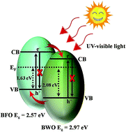 Graphical abstract: Enhanced photocatalytic activity of Bi25FeO40–Bi2WO6 heterostructures based on the rational design of the heterojunction interface