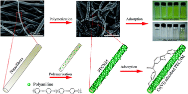 Graphical abstract: Cost effective nanofiber composite membranes for Cr(vi) adsorption with high durability