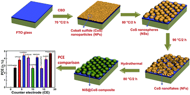Graphical abstract: Well-dispersed NiS nanoparticles grown on a functionalized CoS nanosphere surface as a high performance counter electrode for quantum dot-sensitized solar cells