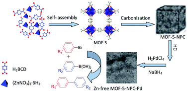 Graphical abstract: Palladium nanoparticles embedded in metal–organic framework derived porous carbon: synthesis and application for efficient Suzuki–Miyaura coupling reactions