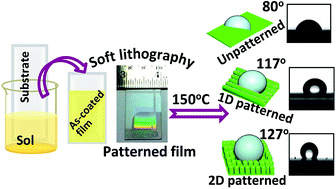 Graphical abstract: Fabrication, characterization and water wetting behavior of mesoscale 1D/2D periodic structured silica-zirconia sol–gel thin films