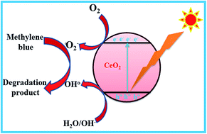 Graphical abstract: Solution combustion synthesis and physico-chemical properties of ultrafine CeO2 nanoparticles and their photocatalytic activity