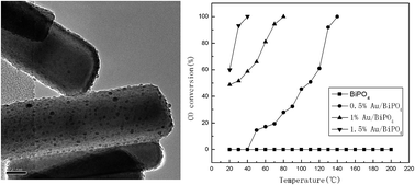 Graphical abstract: Au/BiPO4 nanorod catalysts: synthesis, characterization and their catalytic performance for CO oxidation