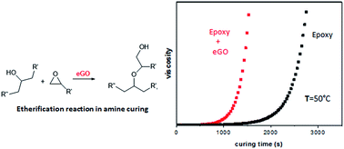 Graphical abstract: Graphene oxide as a catalyst for ring opening reactions in amine crosslinking of epoxy resins