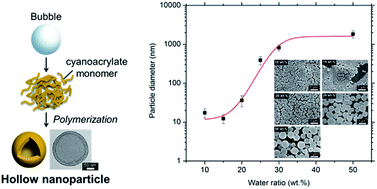 Graphical abstract: A facile method of synthesizing size-controlled hollow cyanoacrylate nanoparticles for transparent superhydrophobic/oleophobic surfaces