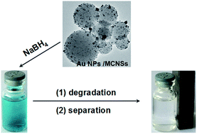 Graphical abstract: Green synthesis and characterization of gold nanoparticles embedded into magnetic carbon nanocages and their highly efficient degradation of methylene blue