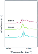 Graphical abstract: Olefin–paraffin separation performance of polyimide Matrimid®/silica nanocomposite membranes