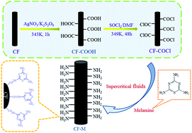 Graphical abstract: Interfacially reinforced carbon fiber/epoxy composites by grafting melamine onto carbon fibers in supercritical methanol