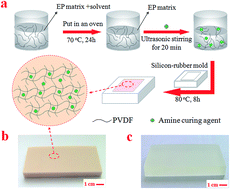 Graphical abstract: Mechanical and tribological characteristics of carbon nanotube-reinforced polyvinylidene fluoride (PVDF)/epoxy composites