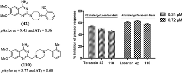 Graphical abstract: Exploration of 6,7-dimethoxyquinazoline derivatives as dual acting α1- and AT1-receptor antagonists: synthesis, evaluation, pharmacophore & 3D-QSAR modeling and receptor docking studies