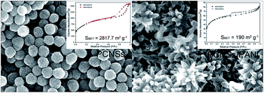 Graphical abstract: Ultrahigh specific surface area porous carbon nanospheres and its composite with polyaniline: preparation and application for supercapacitors