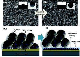 Graphical abstract: Ecologically friendly conversion coatings with special wetting behaviors for wax prevention