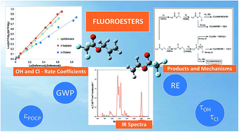 Graphical abstract: The environmental impact of unsaturated fluoroesters: atmospheric chemistry towards OH radicals and Cl atoms, radiative behavior and cumulative ozone creation