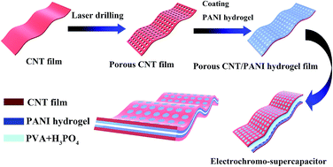 Graphical abstract: Smart and flexible supercapacitor based on a porous carbon nanotube film and polyaniline hydrogel