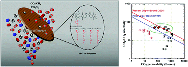 Graphical abstract: PEG–imidazolium-functionalized 6FDA–durene polyimide as a novel polymeric membrane for enhanced CO2 separation