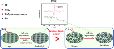 Graphical abstract: Activity and kinetics of ruthenium supported catalysts for sodium borohydride hydrolysis to hydrogen