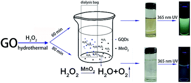 Graphical abstract: Facile hydrothermal method to prepare graphene quantum dots from graphene oxide with different photoluminescences