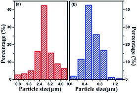 Graphical abstract: Effect of the mass ratio of micron and submicron silver powder in the front electrode paste on the electrical performance of crystalline silicon solar cells