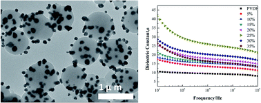 Graphical abstract: Preparation and dielectric properties of polymer composites incorporated with polydopamine@AgNPs core–satellite particles