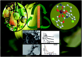 Graphical abstract: Development of bio-derived nanostructured coordination polymers based on cardanol–formaldehyde polyurethanes with ‘d5’ Mn(ii) and ‘d10’ Zn(ii) metal nodes: synthesis, characterization and adsorption behavior