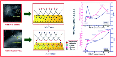 Graphical abstract: Enhanced electroactive β-phase nucleation and dielectric properties of PVdF-HFP thin films influenced by montmorillonite and Ni(OH)2 nanoparticle modified montmorillonite