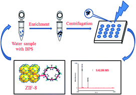 Graphical abstract: Zeolitic imidazolate framework nanocrystals for enrichment and direct detection of environmental pollutants by negative ion surface-assisted laser desorption/ionization time-of-flight mass spectrometry