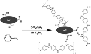 Graphical abstract: Synthesis of activated carbon/polyaniline nanocomposites for enhanced CO2 adsorption