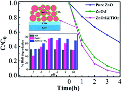 Graphical abstract: Functionalization of ZnO aggregate films via iodine-doping and TiO2 decorating for enhanced visible-light-driven photocatalytic activity and stability