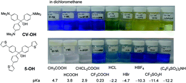 Graphical abstract: Application of novel triarylmethane dyes having thienyl, thieno[3,2-b]thienyl, and dithieno[3,2-b:2′,3′-d]thienyl rings as auxochromes to super acid pH sensors