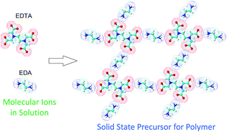 Graphical abstract: Solid-state polymerization of EDTA and ethylenediamine as one-step approach to monodisperse hyperbranched polyamides
