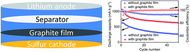 Graphical abstract: Improved cycling stability of lithium–sulphur batteries by enhancing the retention of active material with a sandwiched hydrothermally treated graphite film