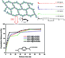 Graphical abstract: Nanoscale porous triazine-based frameworks with cyanate ester linkages for efficient drug delivery