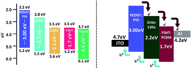 Graphical abstract: Improvement in the photovoltaic properties of hybrid solar cells by incorporating a QD-composite in the hole transport layer