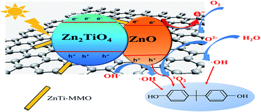 Graphical abstract: Enhanced photo-degradation of bisphenol a under simulated solar light irradiation by Zn–Ti mixed metal oxides loaded on graphene from aqueous media