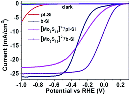 Graphical abstract: High performance nanoporous silicon photoelectrodes co-catalyzed with an earth abundant [Mo3S13]2− nanocluster via drop coating
