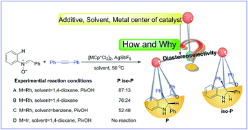 Graphical abstract: Mechanistic insight into the selective cyclization of arylnitrones to indolines via Rh(iii) catalyst: a theoretical study