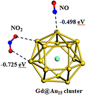 Graphical abstract: Adsorption of gas molecules on Gd@Aun (n = 14, 15) clusters and their implication for molecule sensors