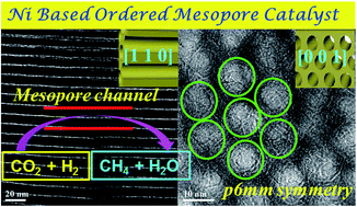 Graphical abstract: CO2 methanation over a Ni based ordered mesoporous catalyst for the production of synthetic natural gas